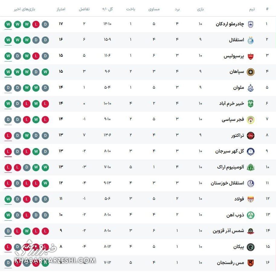 جدول | رقابت داغ قهرمانی لیگ برتر/ جایگاه پرسپولیس و استقلال پس از شوک به تراکتورسازی