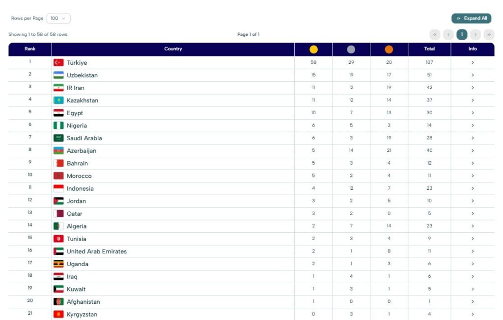 رده بندی مدال های بازی های همبستگی کشورهای اسلامی 2025 / جایگاه ایران