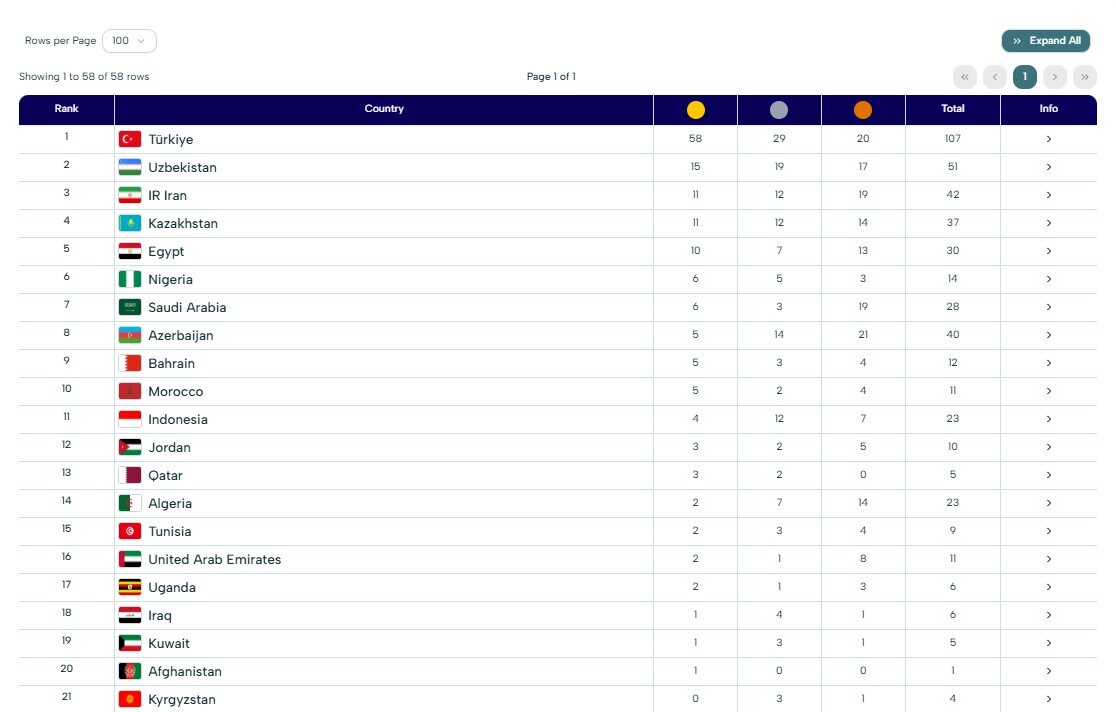 رده بندی مدال های بازی های همبستگی کشورهای اسلامی 2025 / جایگاه ایران
